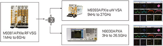 Figure 6. VSG playing a waveform through a splitter to two analysers: PXIe VSA and Benchtop PXA. The resulting displays show measurements using X-Series measurement application with both platforms.